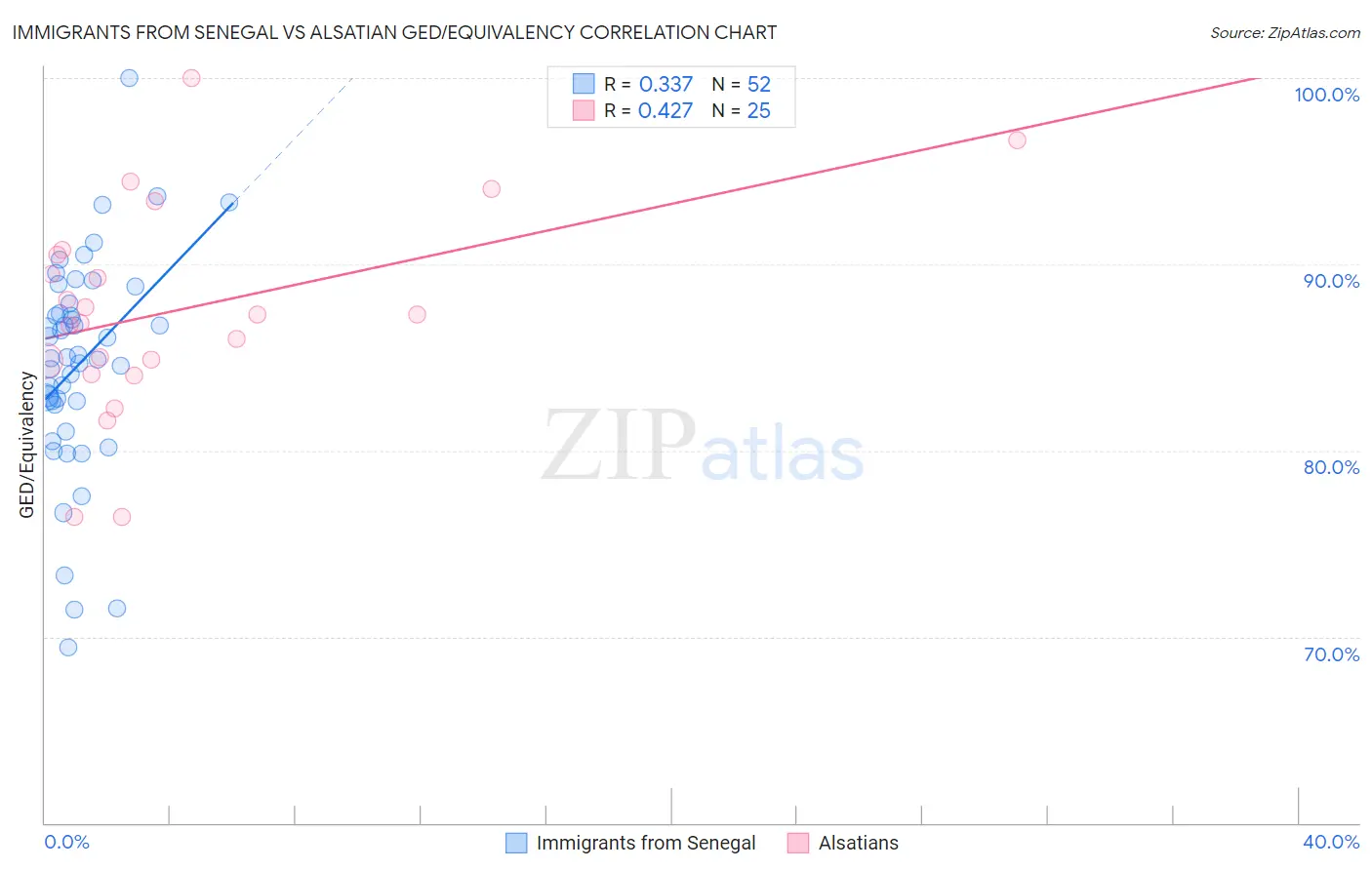 Immigrants from Senegal vs Alsatian GED/Equivalency