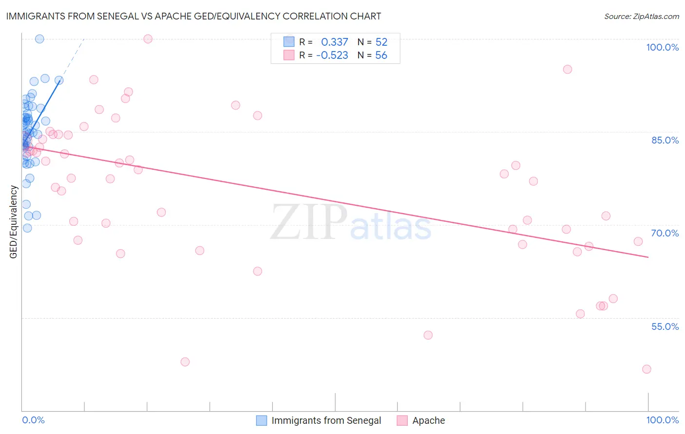 Immigrants from Senegal vs Apache GED/Equivalency