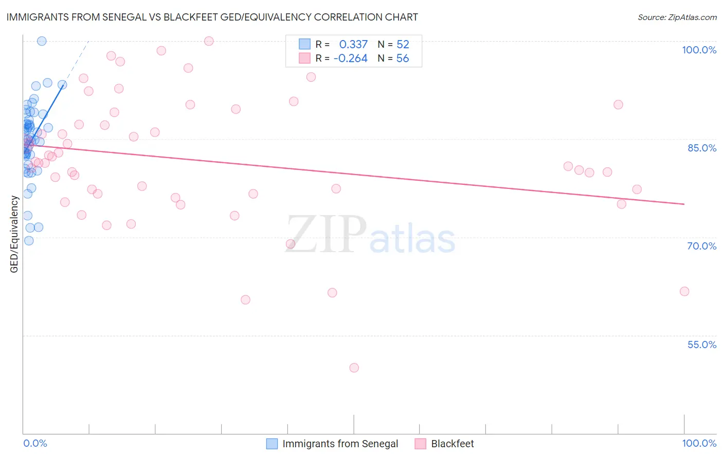 Immigrants from Senegal vs Blackfeet GED/Equivalency