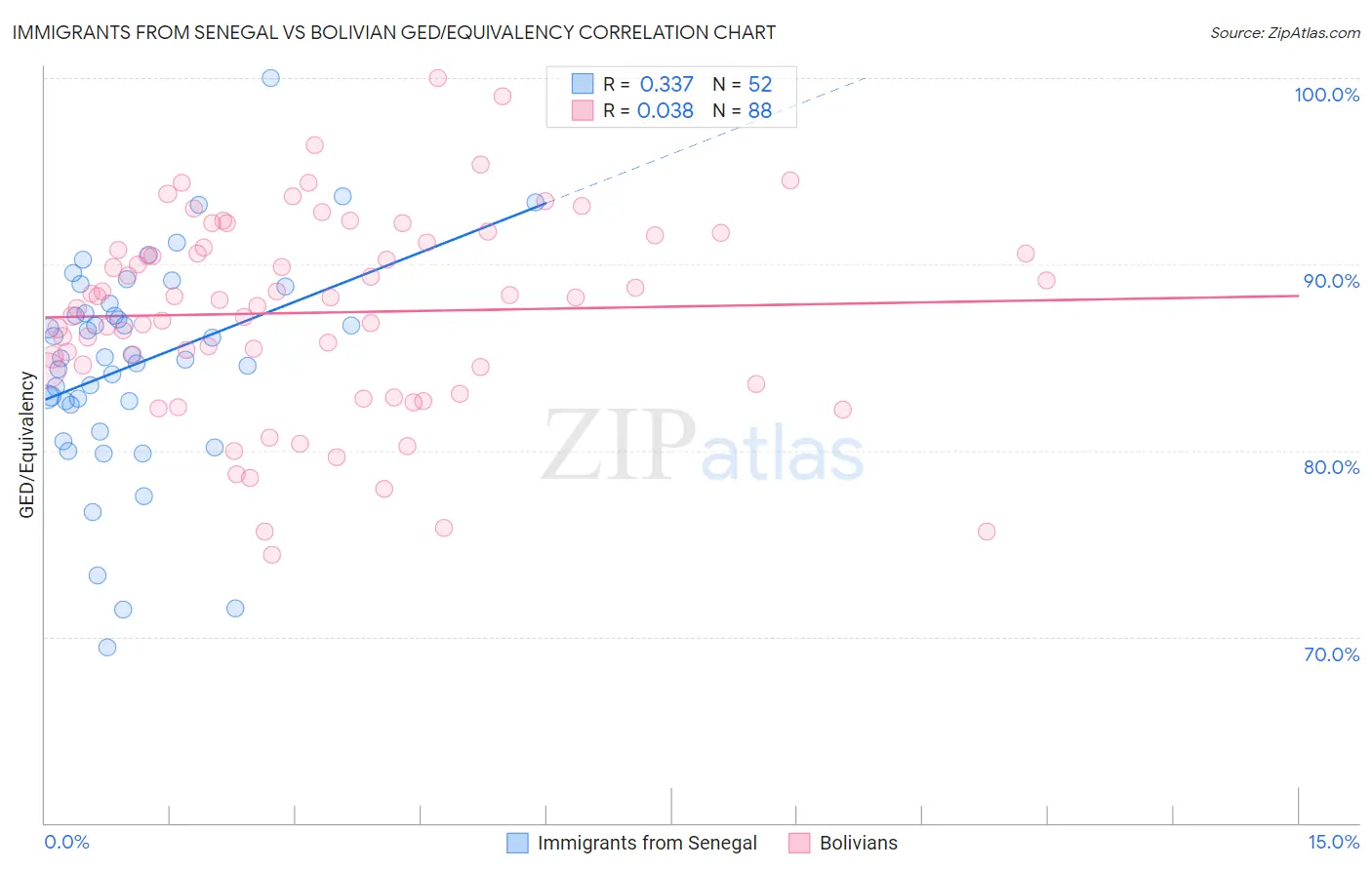 Immigrants from Senegal vs Bolivian GED/Equivalency