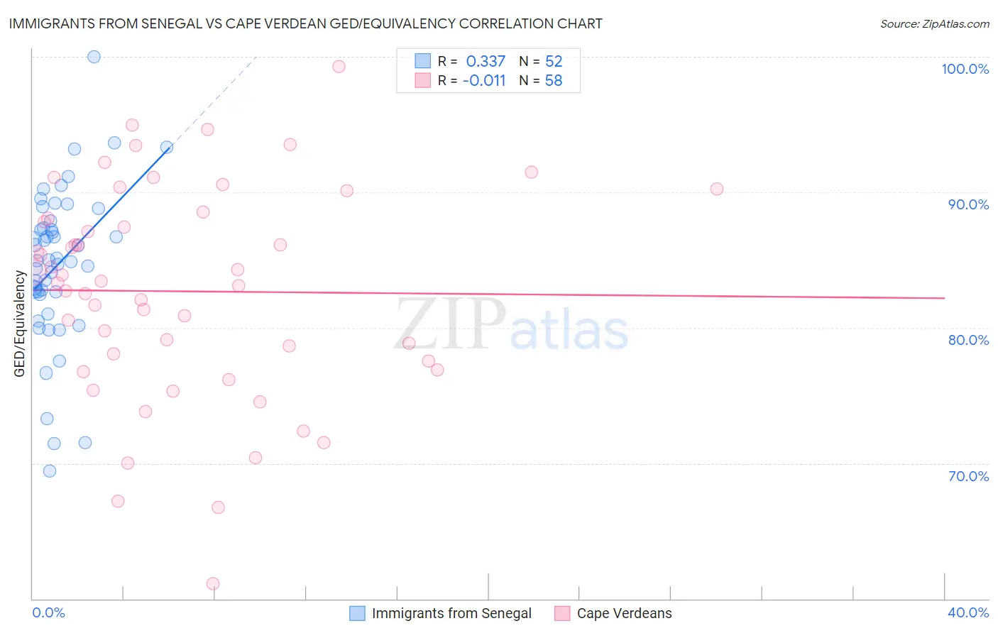 Immigrants from Senegal vs Cape Verdean GED/Equivalency