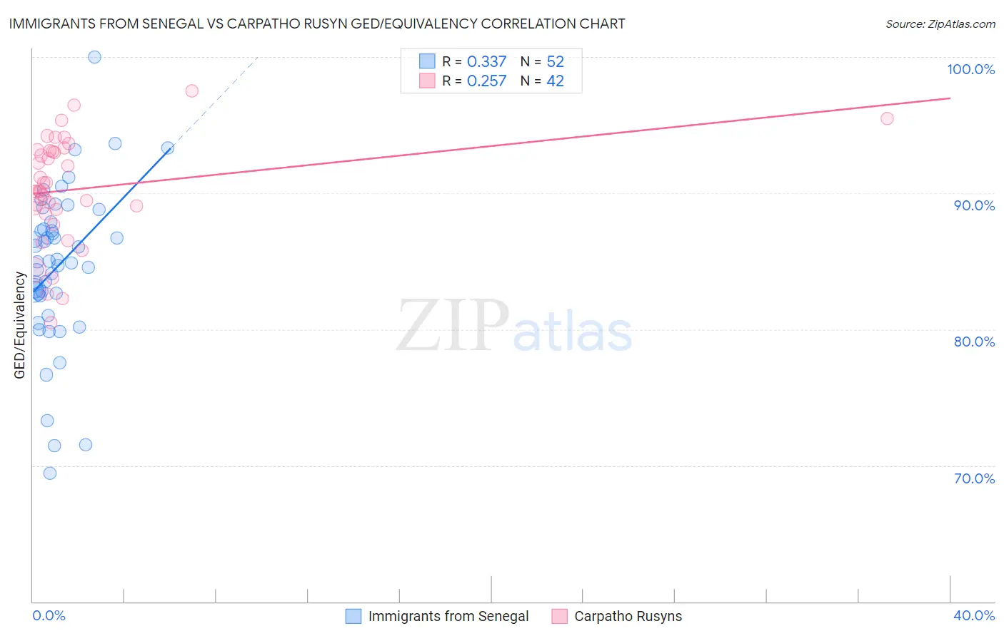 Immigrants from Senegal vs Carpatho Rusyn GED/Equivalency