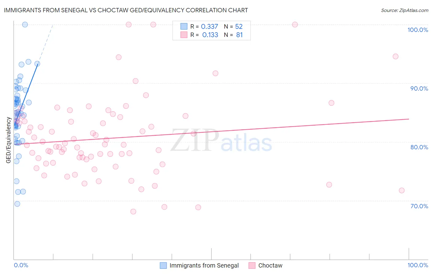 Immigrants from Senegal vs Choctaw GED/Equivalency