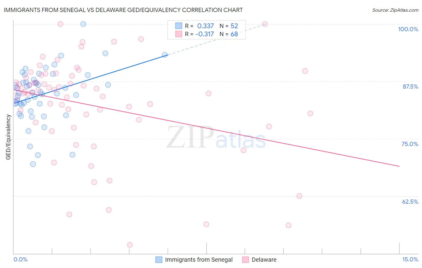 Immigrants from Senegal vs Delaware GED/Equivalency