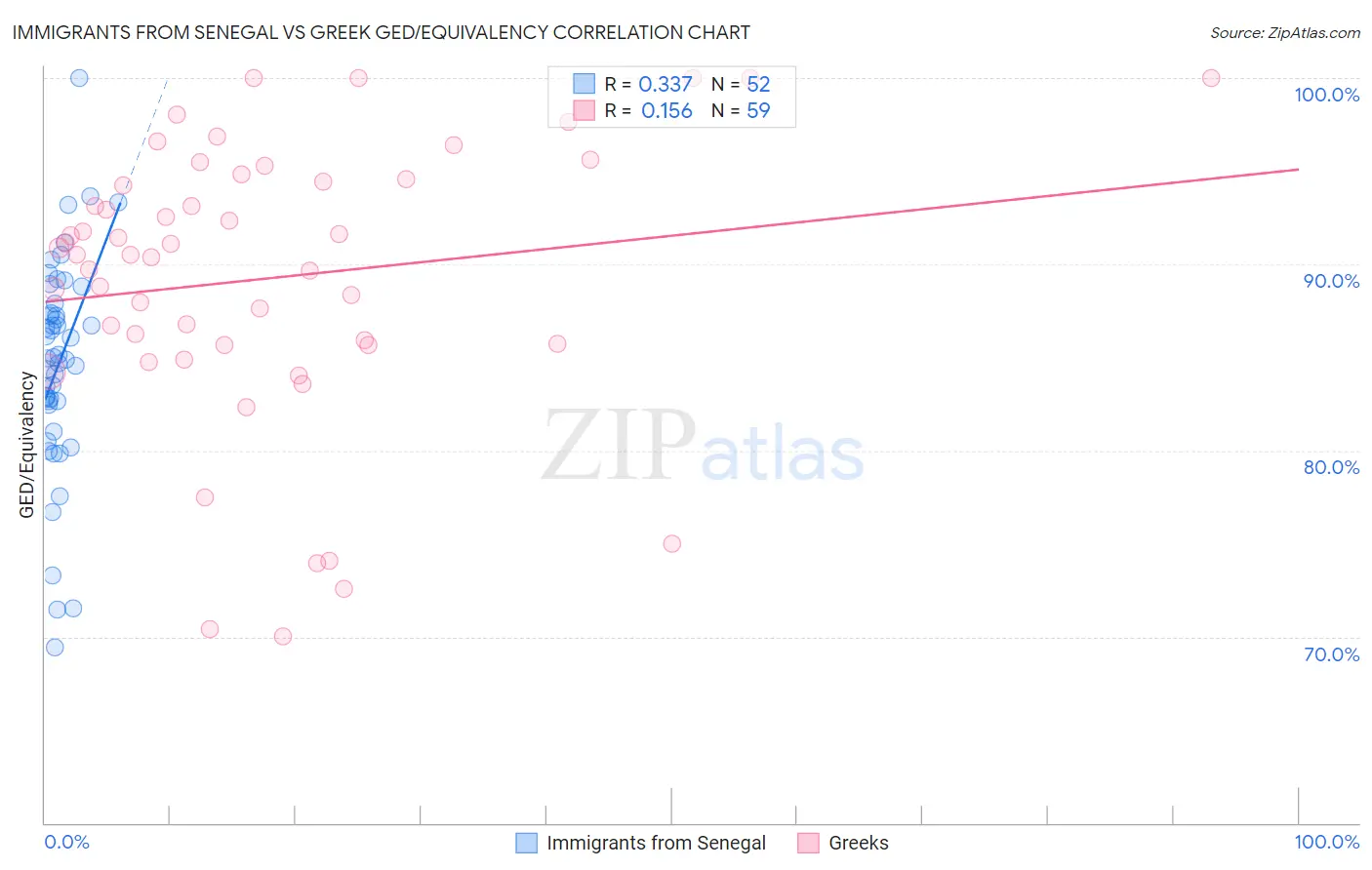 Immigrants from Senegal vs Greek GED/Equivalency