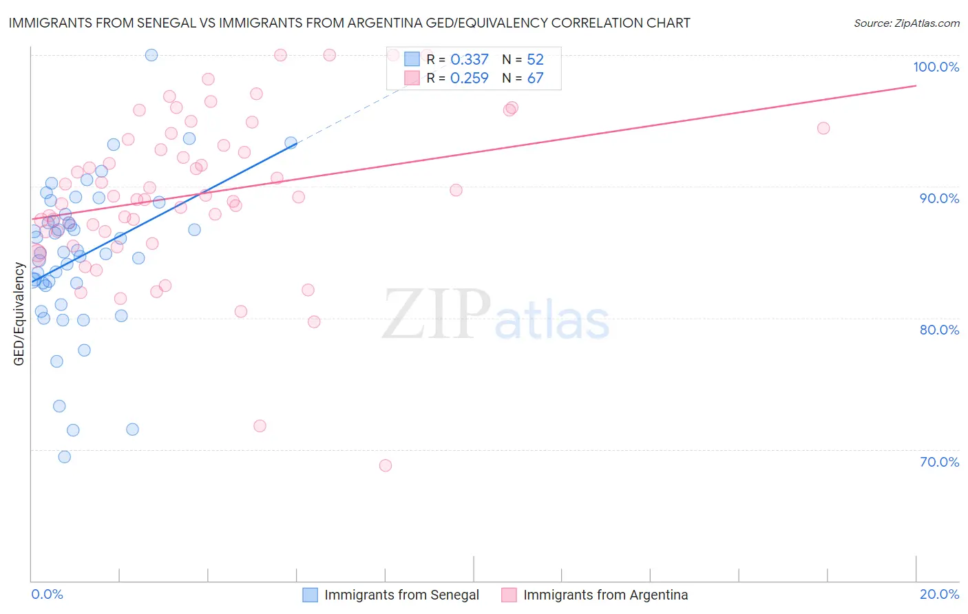 Immigrants from Senegal vs Immigrants from Argentina GED/Equivalency