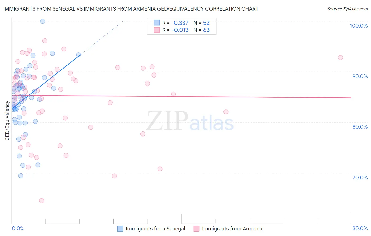 Immigrants from Senegal vs Immigrants from Armenia GED/Equivalency