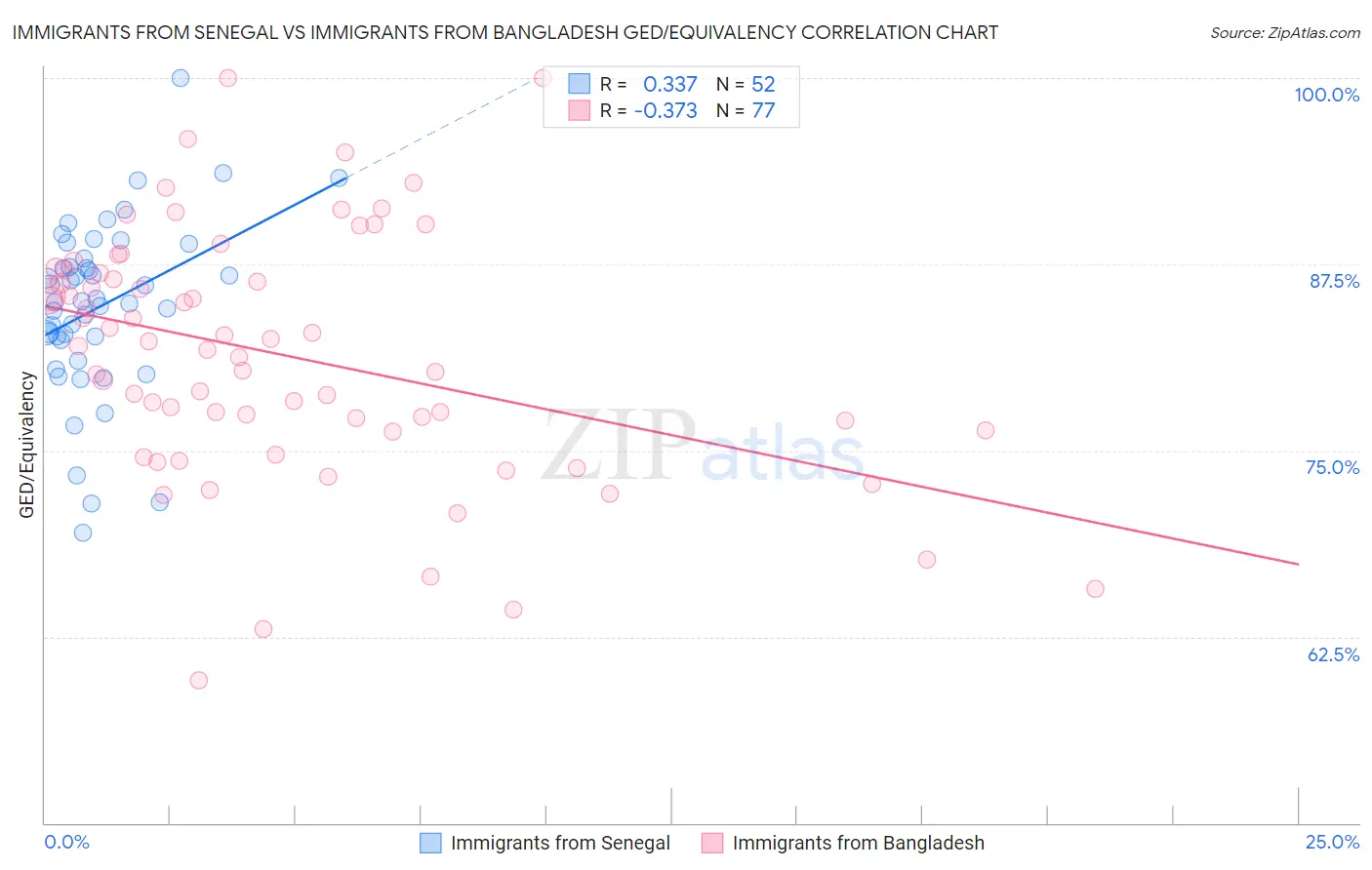 Immigrants from Senegal vs Immigrants from Bangladesh GED/Equivalency