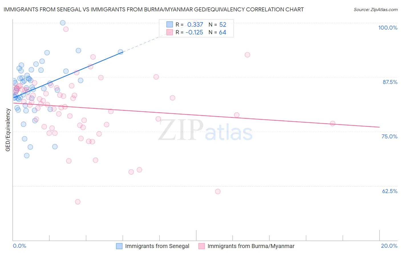 Immigrants from Senegal vs Immigrants from Burma/Myanmar GED/Equivalency