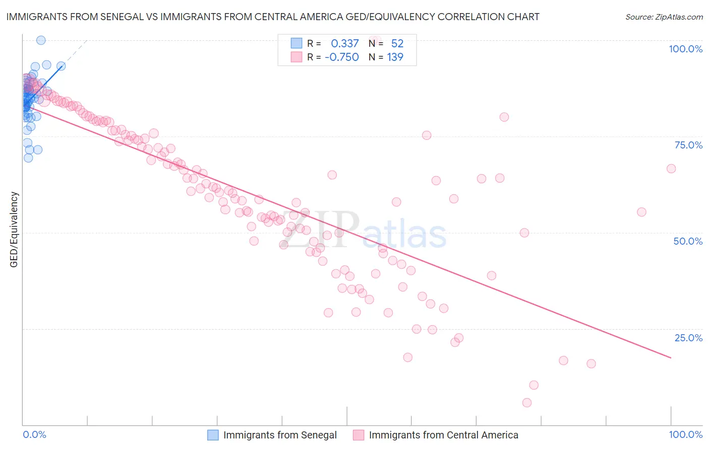 Immigrants from Senegal vs Immigrants from Central America GED/Equivalency