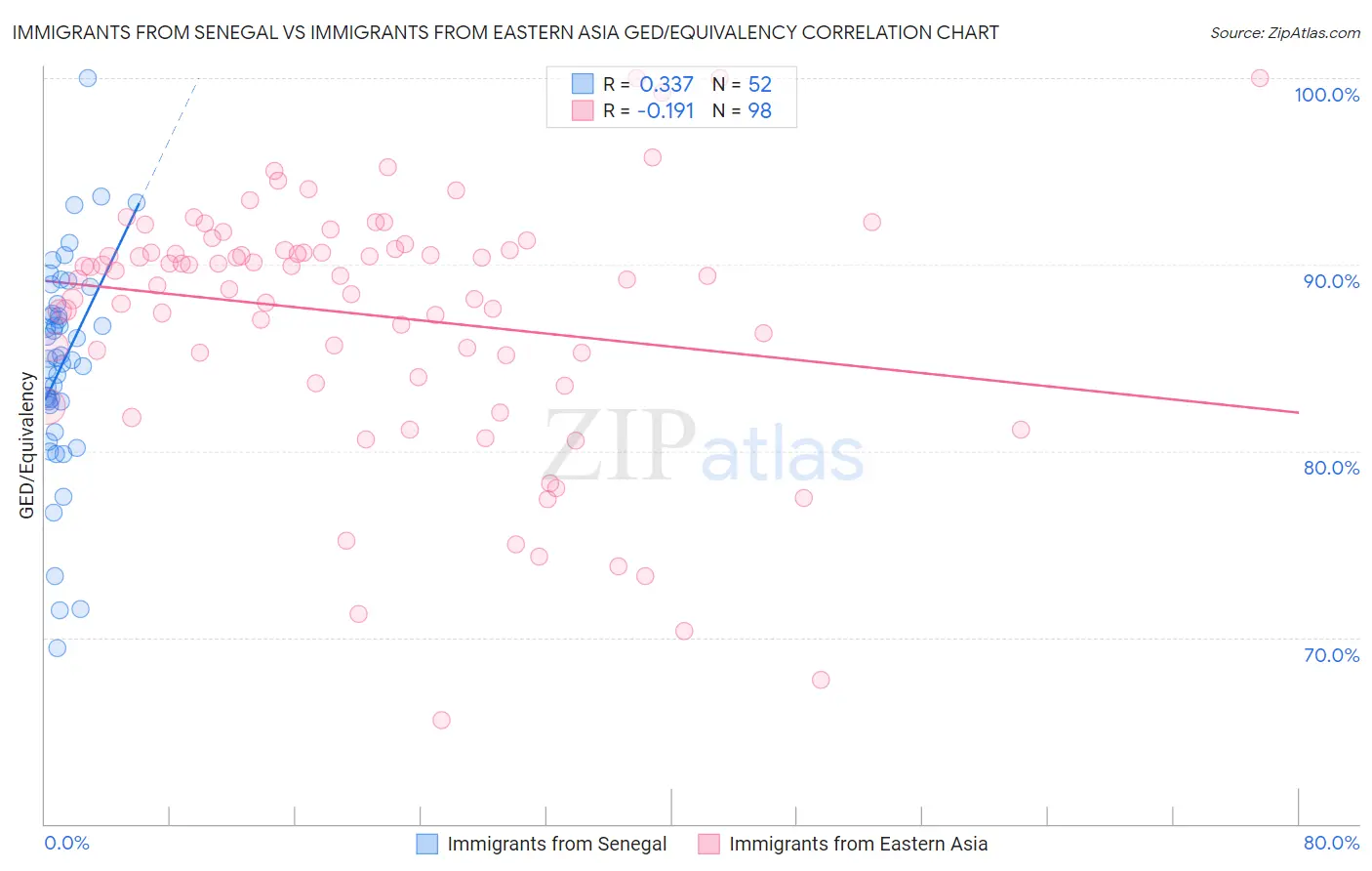 Immigrants from Senegal vs Immigrants from Eastern Asia GED/Equivalency