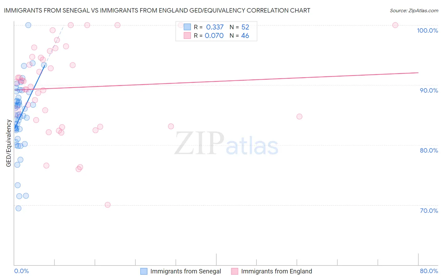 Immigrants from Senegal vs Immigrants from England GED/Equivalency