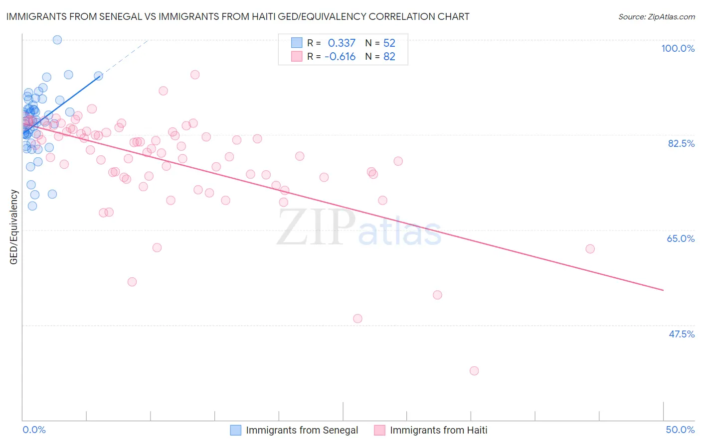 Immigrants from Senegal vs Immigrants from Haiti GED/Equivalency