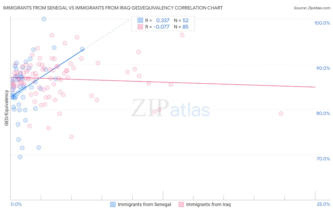 Immigrants from Senegal vs Immigrants from Iraq GED/Equivalency