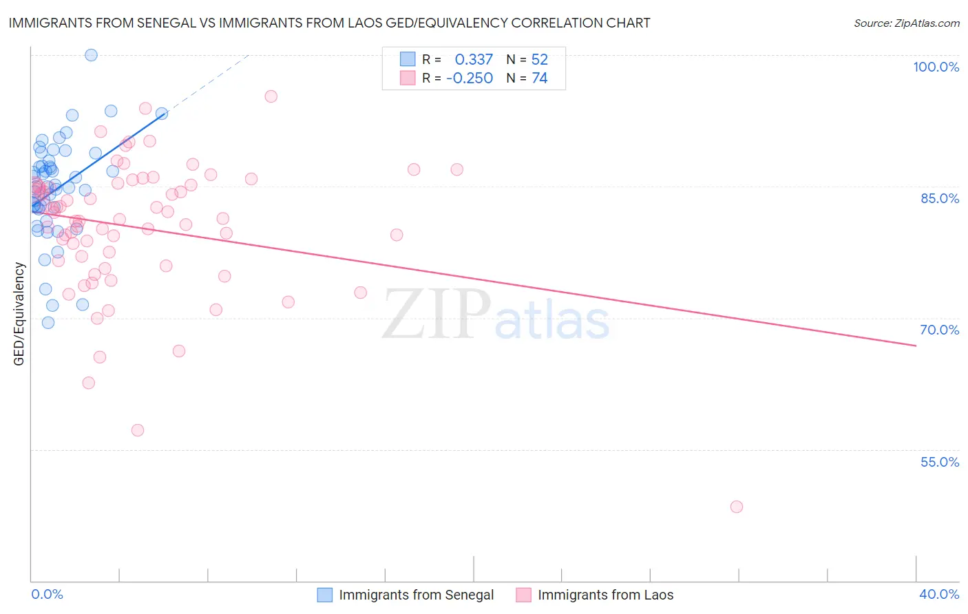 Immigrants from Senegal vs Immigrants from Laos GED/Equivalency