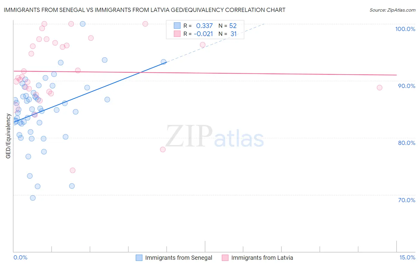 Immigrants from Senegal vs Immigrants from Latvia GED/Equivalency