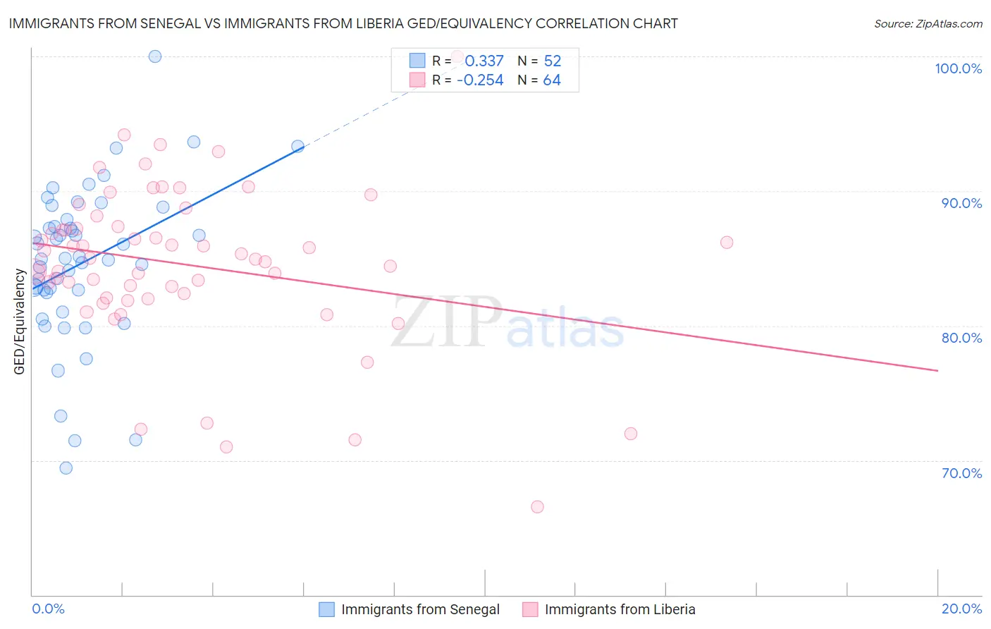 Immigrants from Senegal vs Immigrants from Liberia GED/Equivalency