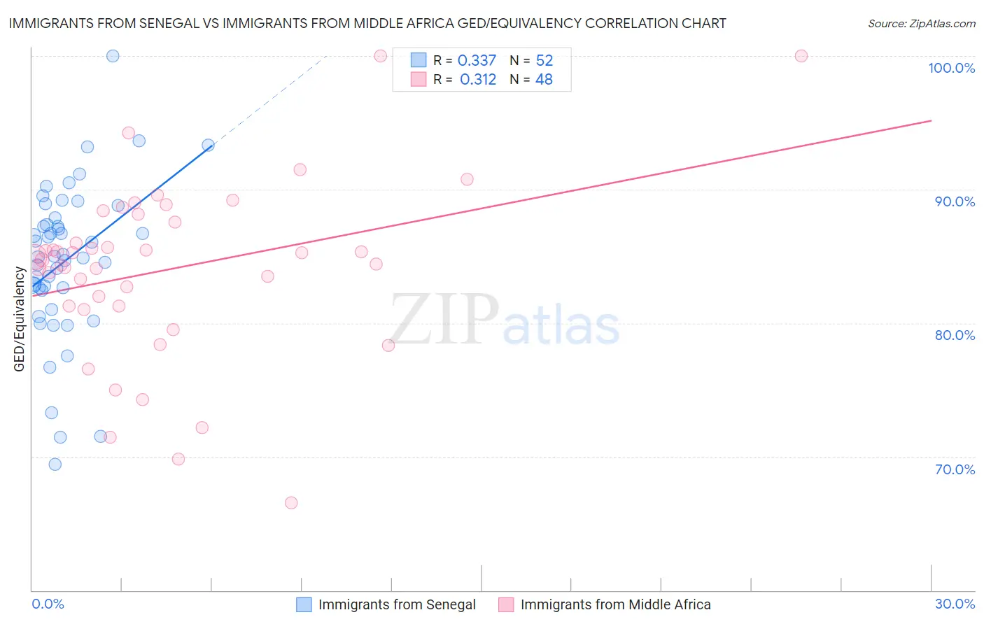 Immigrants from Senegal vs Immigrants from Middle Africa GED/Equivalency