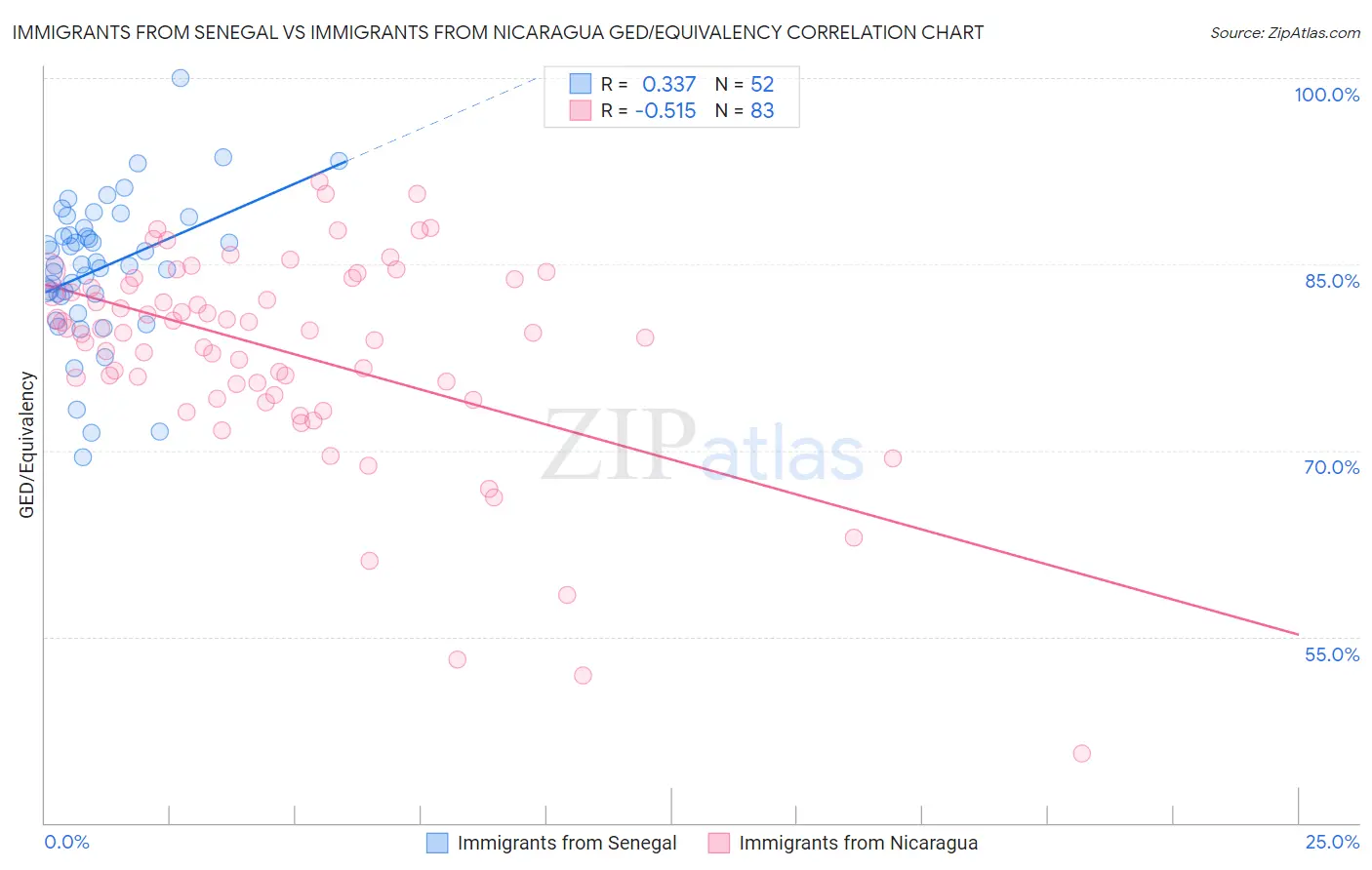 Immigrants from Senegal vs Immigrants from Nicaragua GED/Equivalency