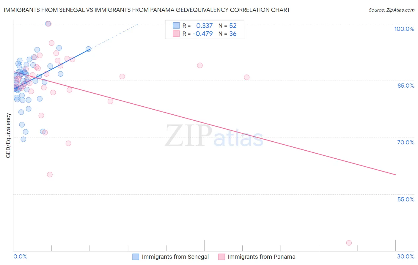 Immigrants from Senegal vs Immigrants from Panama GED/Equivalency