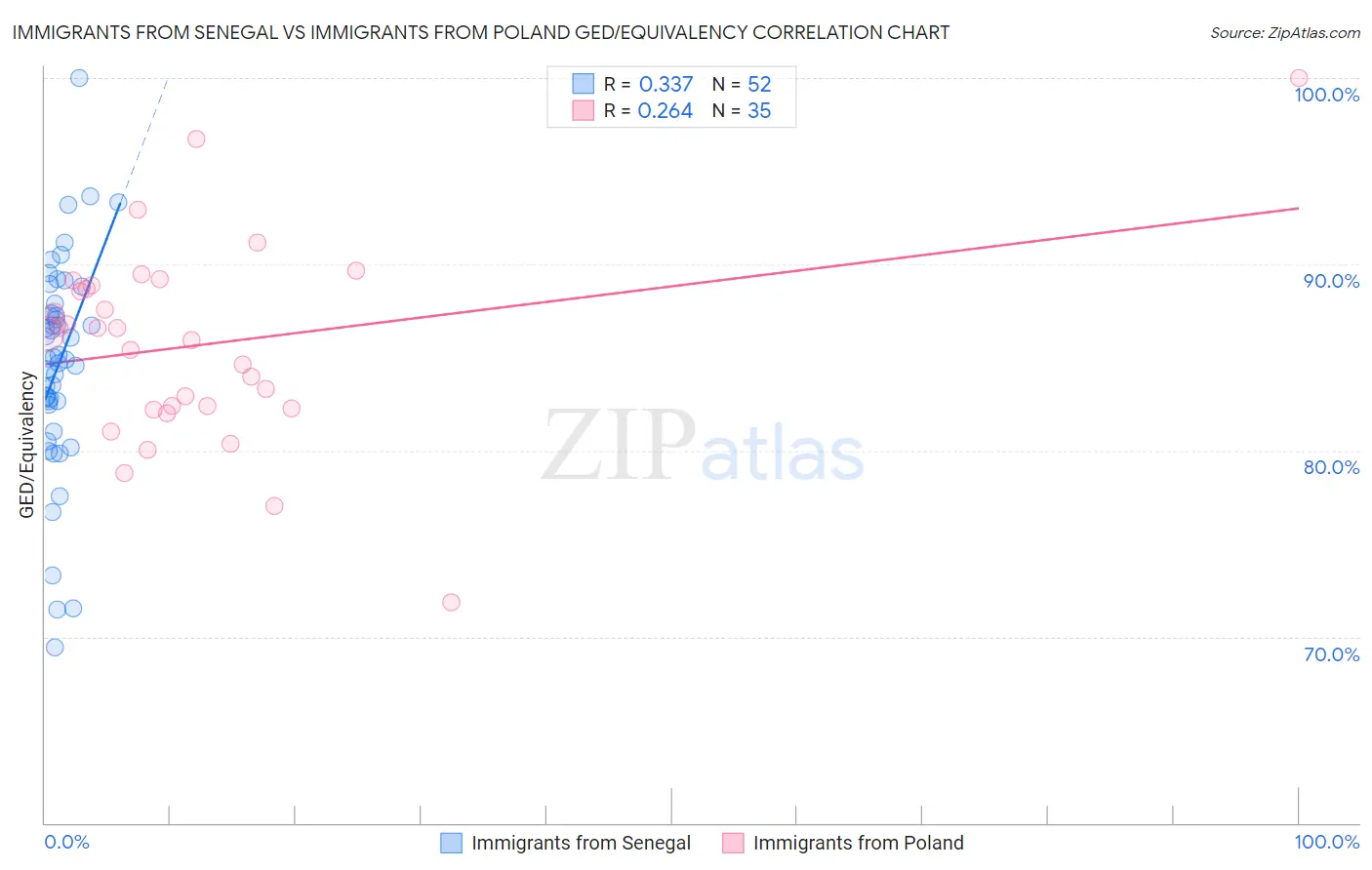 Immigrants from Senegal vs Immigrants from Poland GED/Equivalency