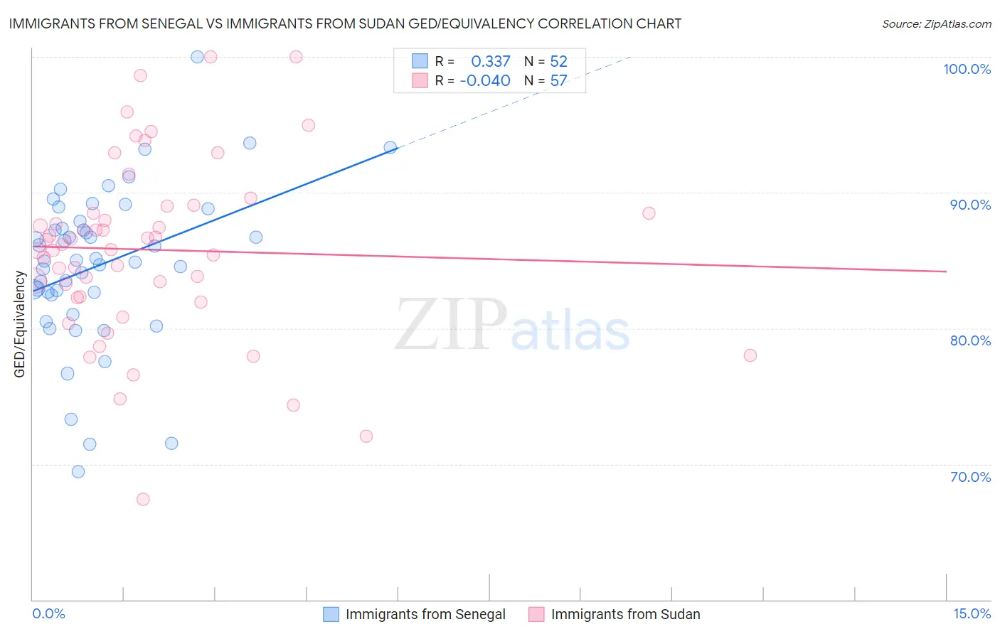 Immigrants from Senegal vs Immigrants from Sudan GED/Equivalency