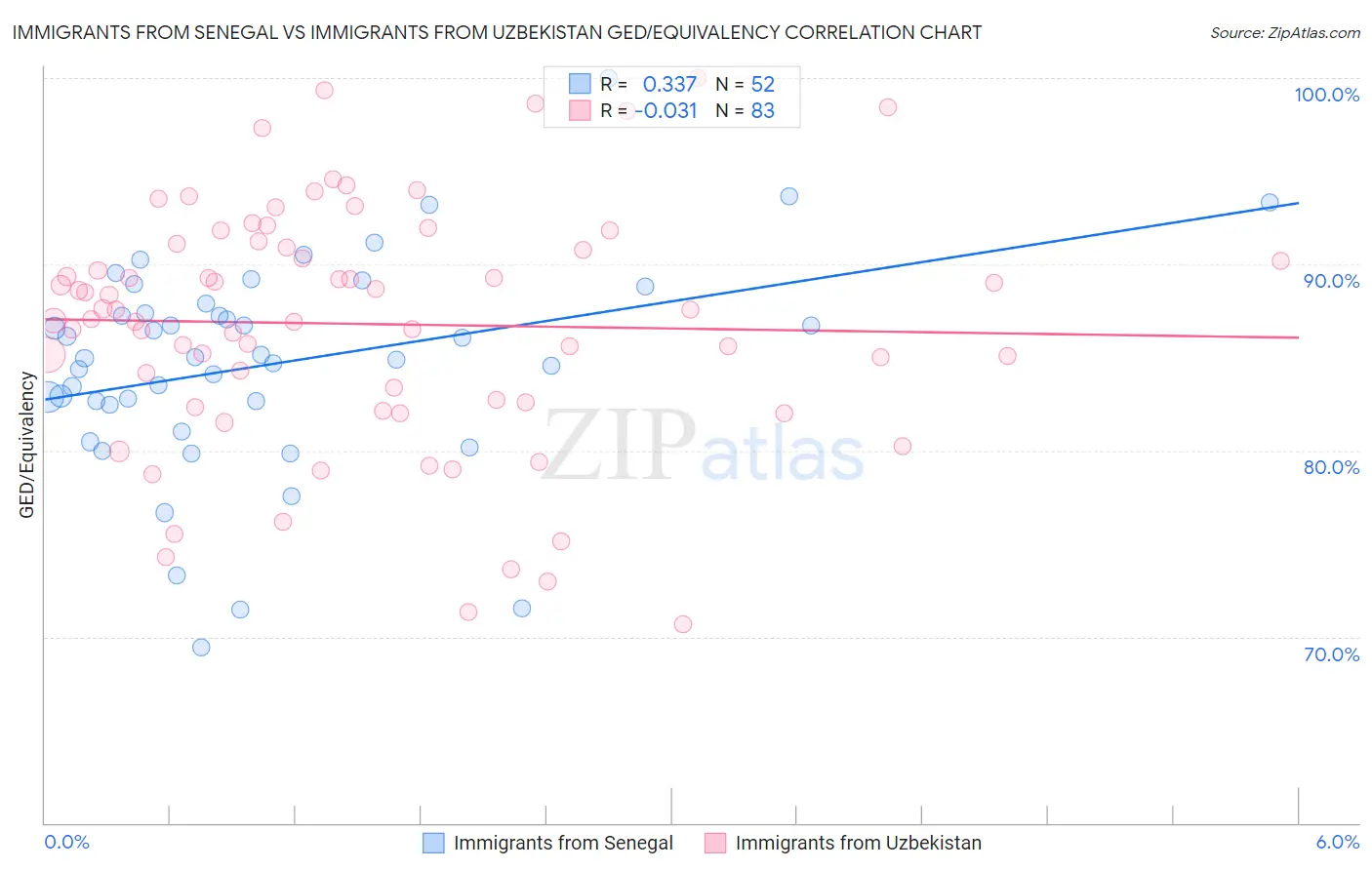 Immigrants from Senegal vs Immigrants from Uzbekistan GED/Equivalency