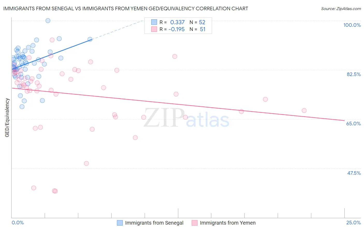 Immigrants from Senegal vs Immigrants from Yemen GED/Equivalency