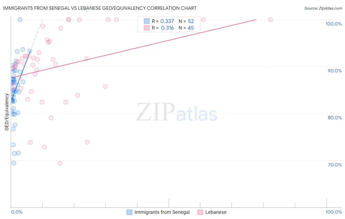 Immigrants from Senegal vs Lebanese GED/Equivalency