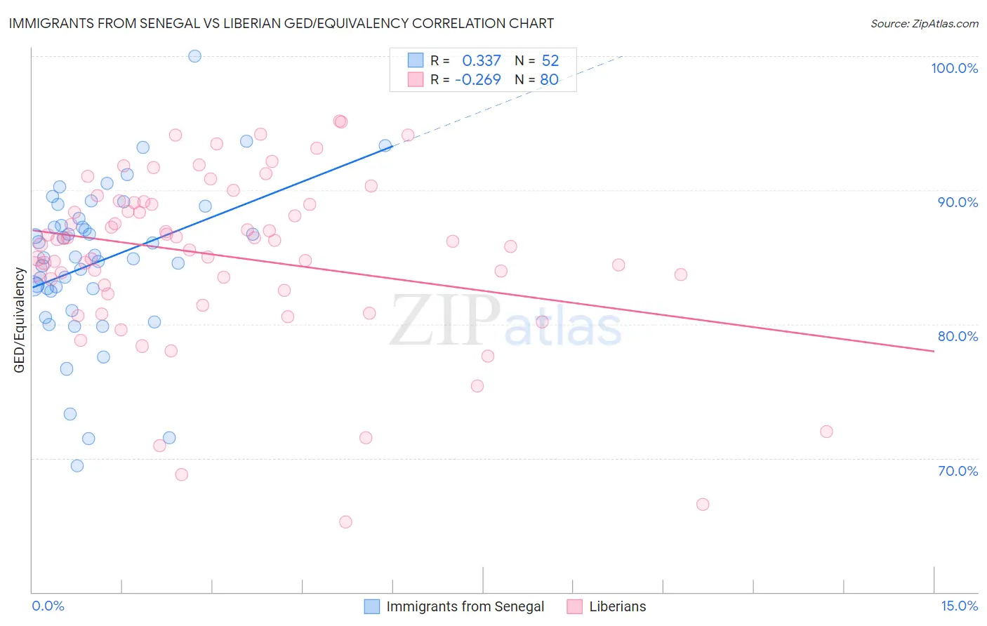 Immigrants from Senegal vs Liberian GED/Equivalency