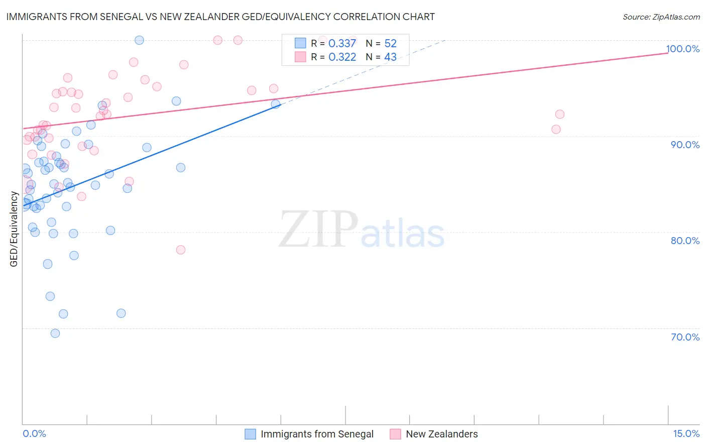 Immigrants from Senegal vs New Zealander GED/Equivalency