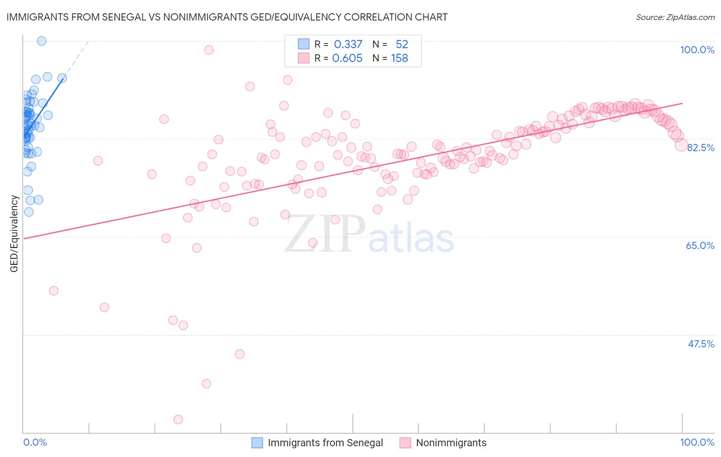 Immigrants from Senegal vs Nonimmigrants GED/Equivalency