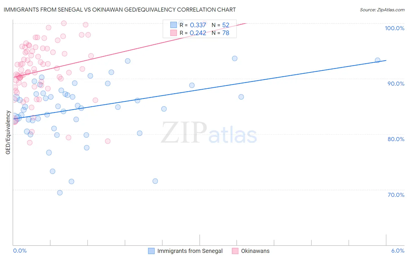 Immigrants from Senegal vs Okinawan GED/Equivalency