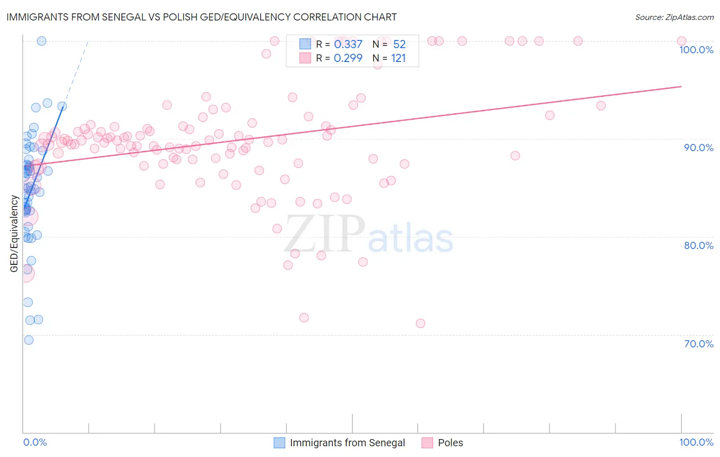 Immigrants from Senegal vs Polish GED/Equivalency