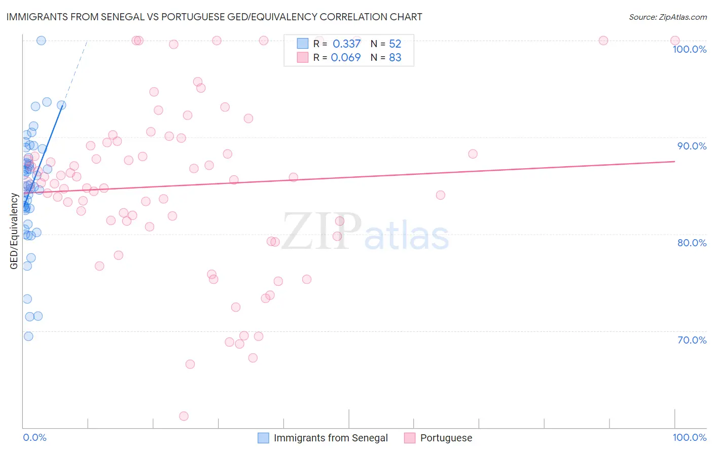 Immigrants from Senegal vs Portuguese GED/Equivalency