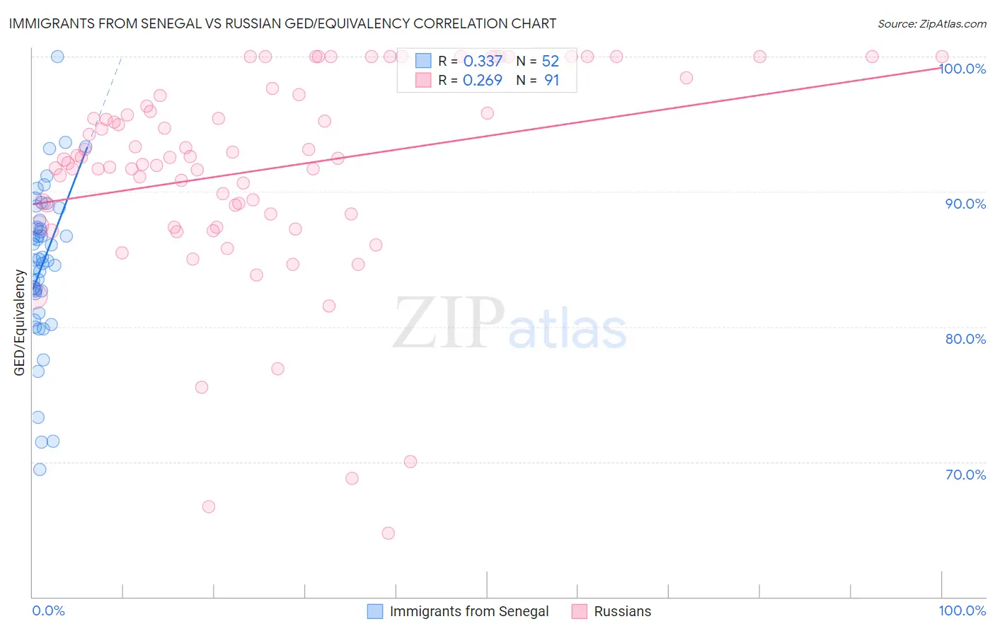 Immigrants from Senegal vs Russian GED/Equivalency