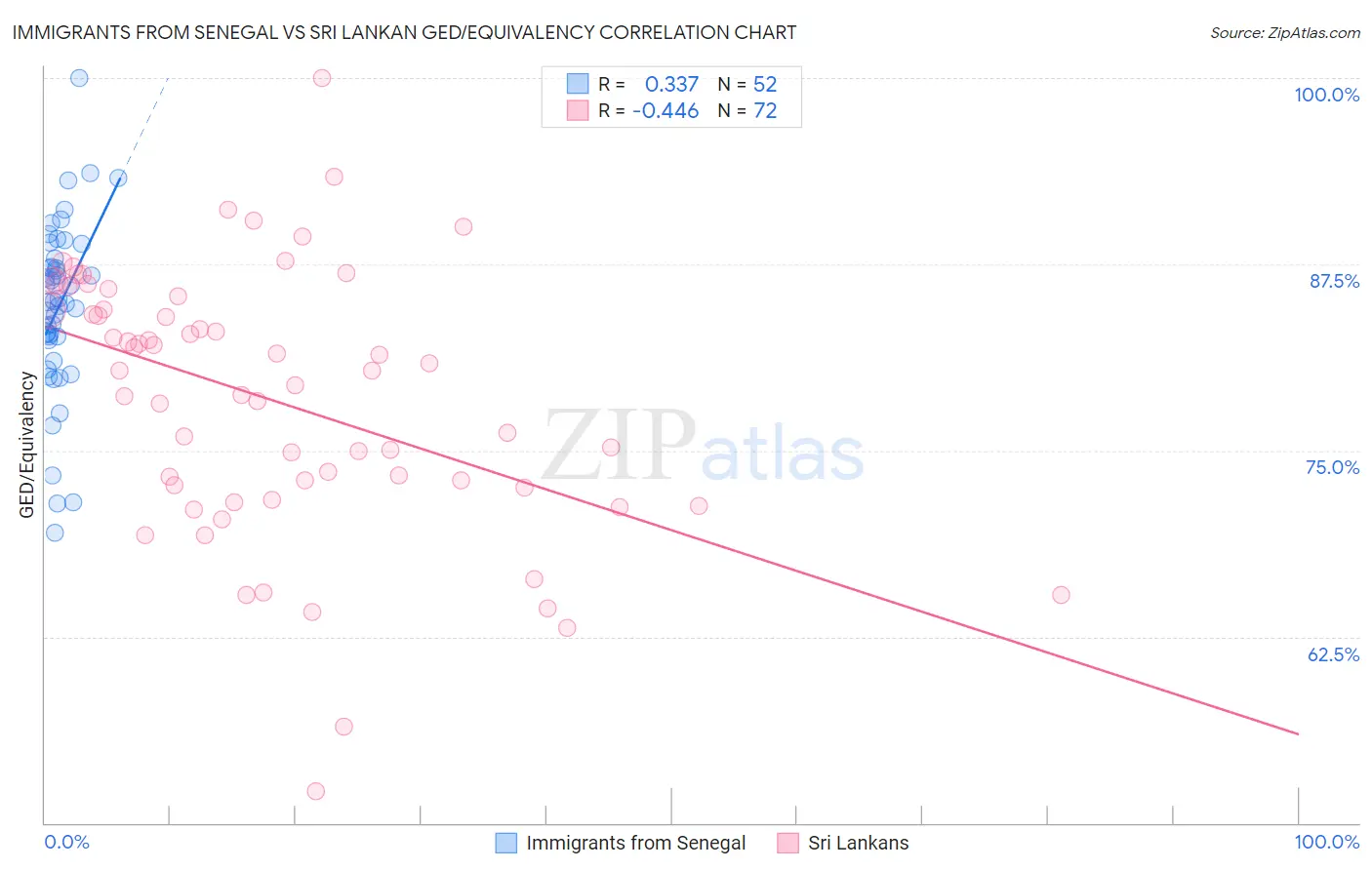 Immigrants from Senegal vs Sri Lankan GED/Equivalency