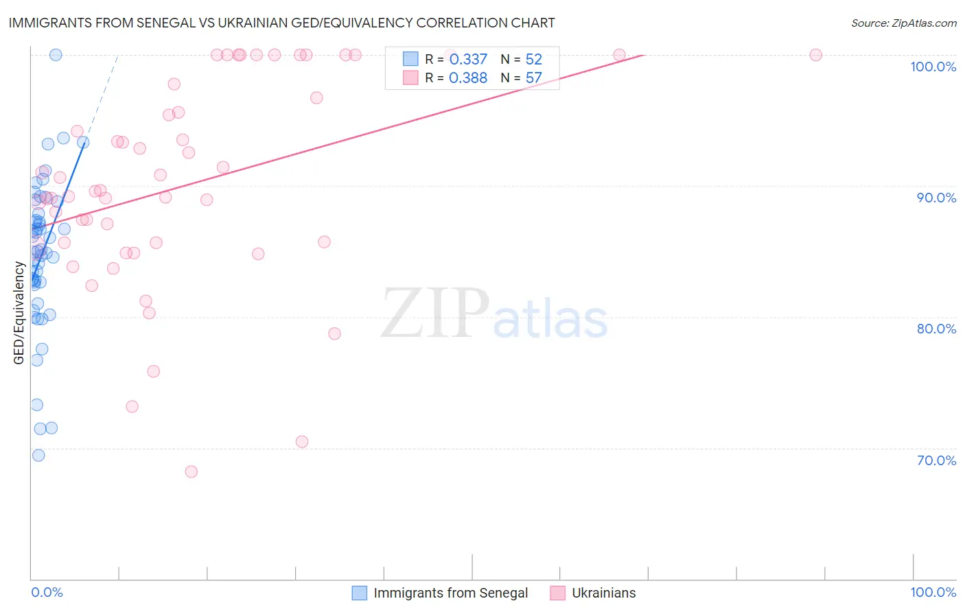 Immigrants from Senegal vs Ukrainian GED/Equivalency