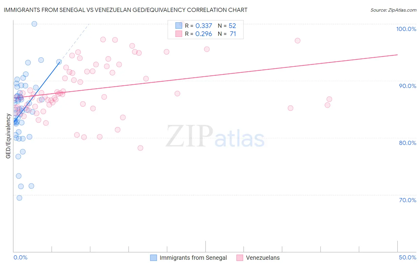 Immigrants from Senegal vs Venezuelan GED/Equivalency