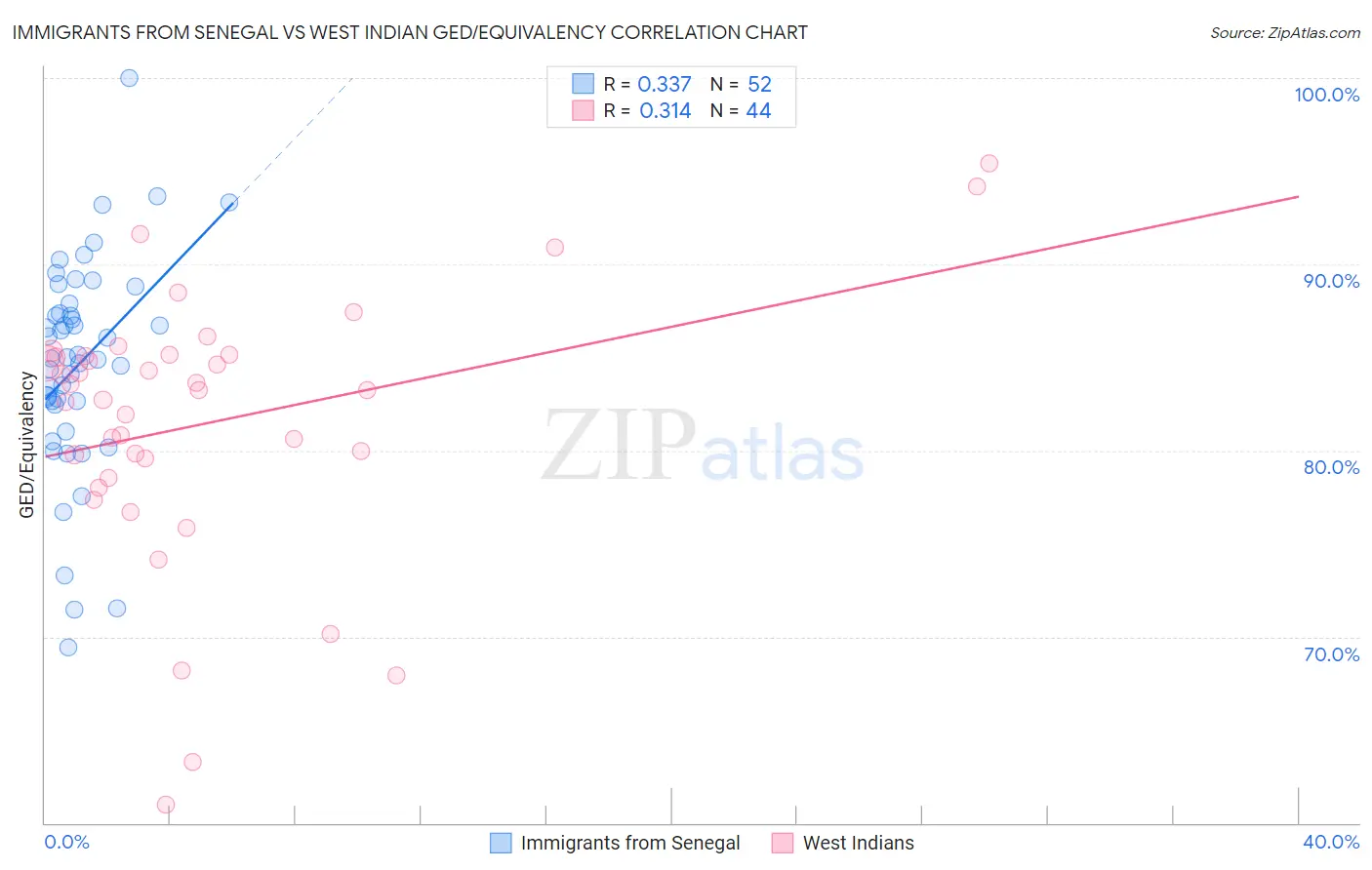 Immigrants from Senegal vs West Indian GED/Equivalency