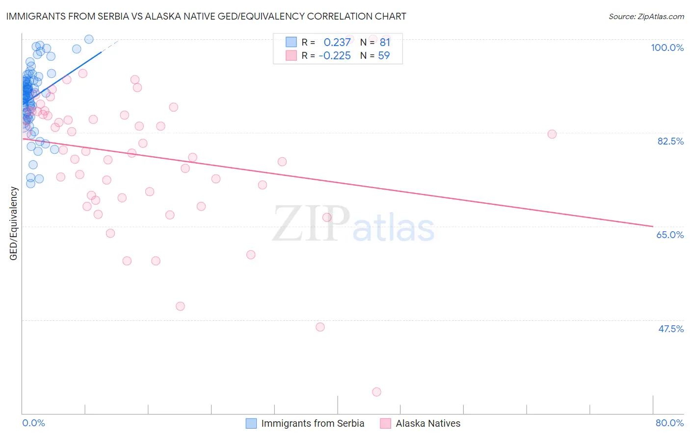 Immigrants from Serbia vs Alaska Native GED/Equivalency