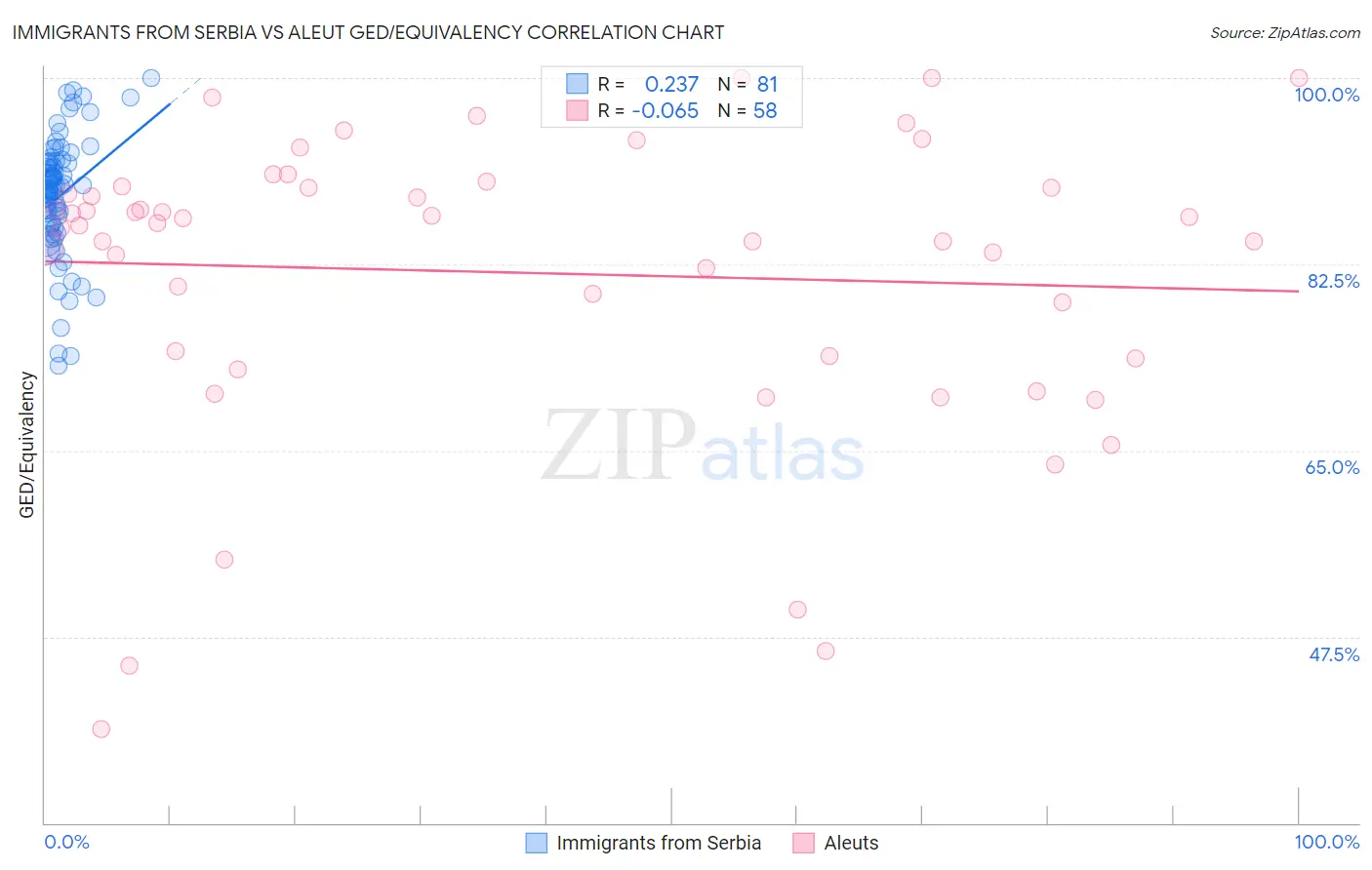 Immigrants from Serbia vs Aleut GED/Equivalency