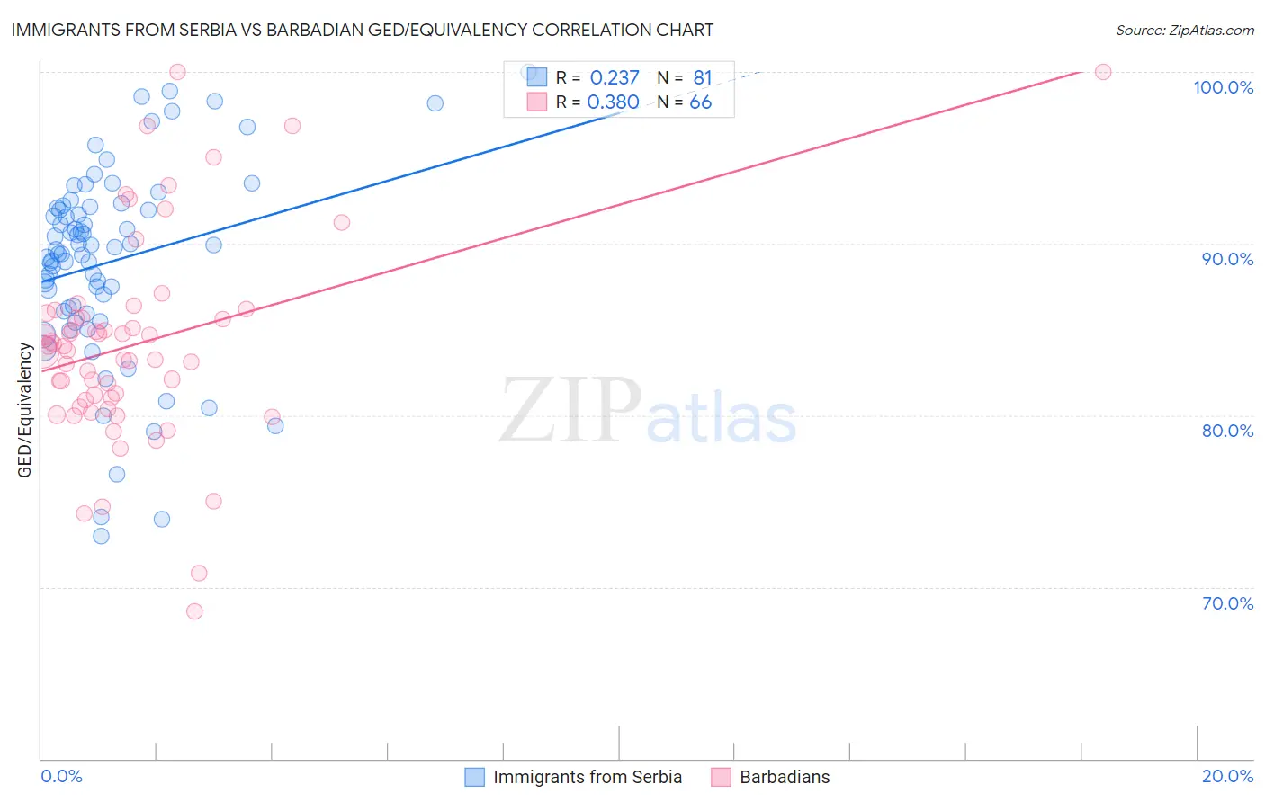 Immigrants from Serbia vs Barbadian GED/Equivalency