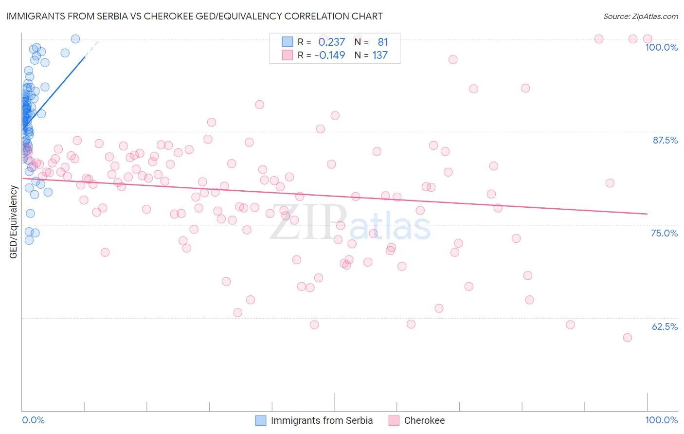 Immigrants from Serbia vs Cherokee GED/Equivalency