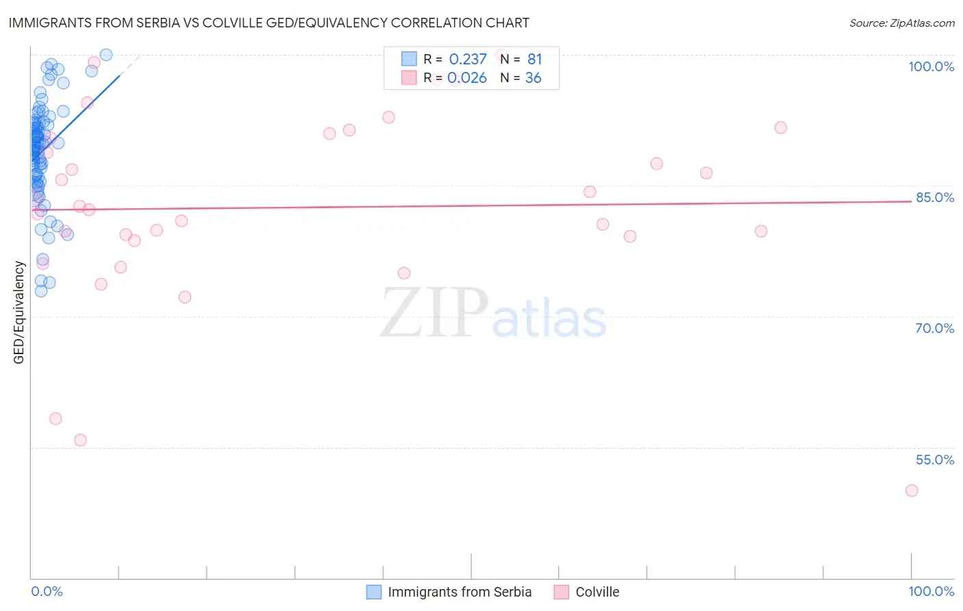 Immigrants from Serbia vs Colville GED/Equivalency