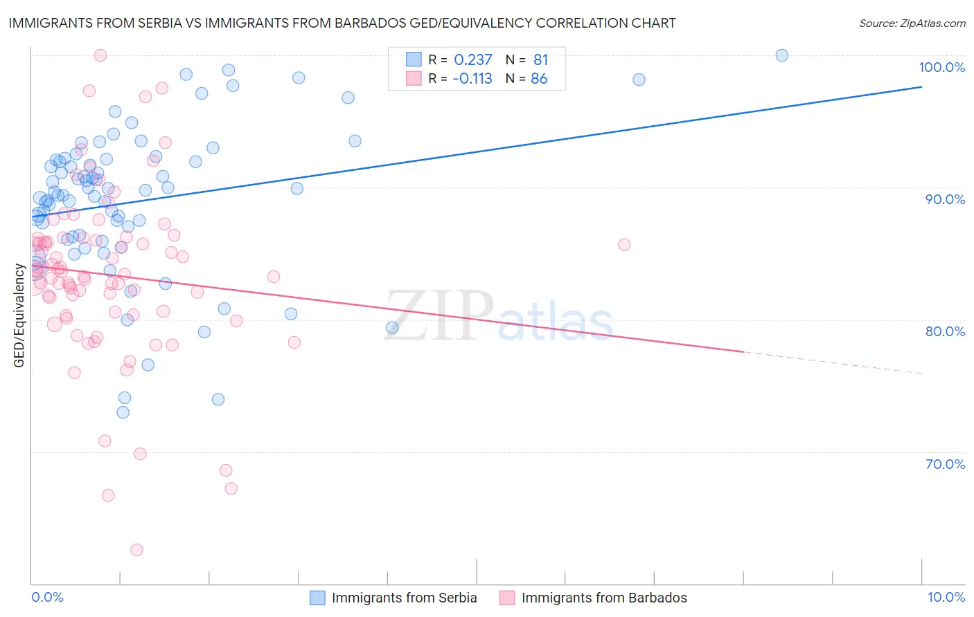 Immigrants from Serbia vs Immigrants from Barbados GED/Equivalency