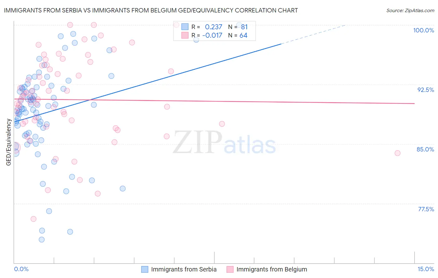 Immigrants from Serbia vs Immigrants from Belgium GED/Equivalency