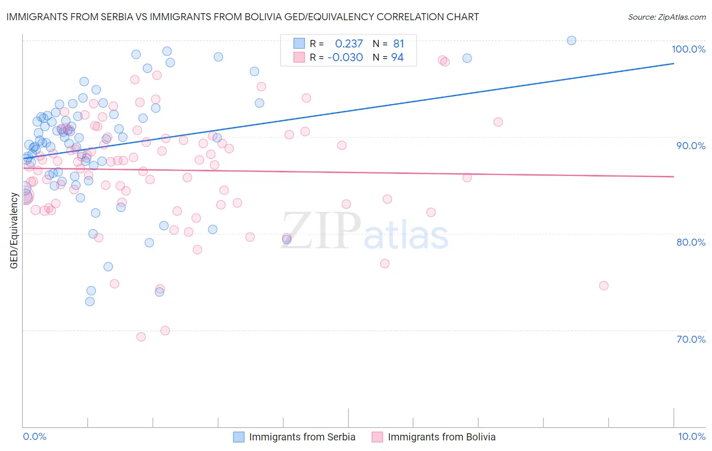 Immigrants from Serbia vs Immigrants from Bolivia GED/Equivalency