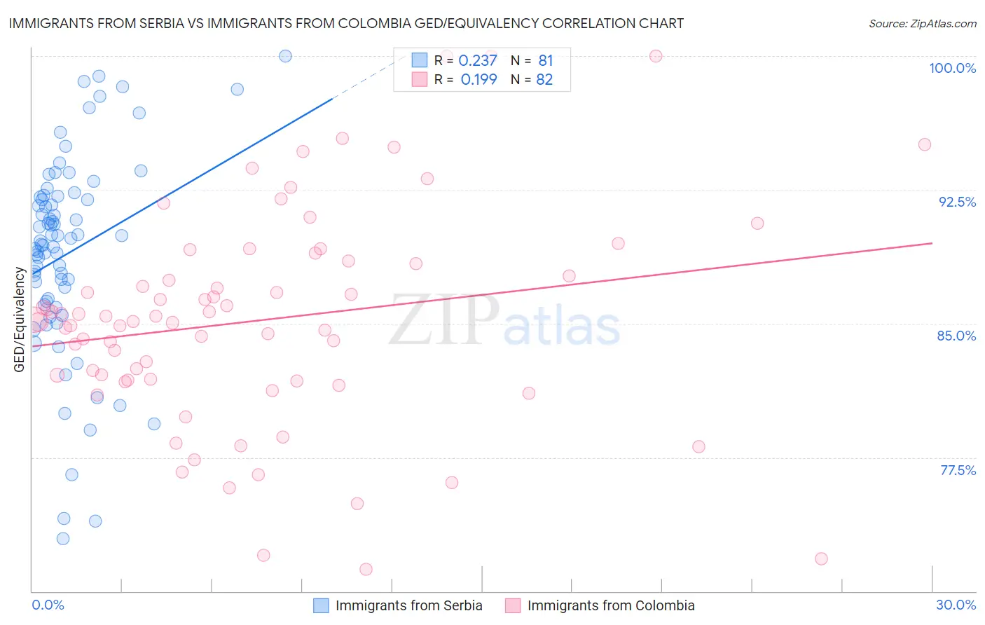 Immigrants from Serbia vs Immigrants from Colombia GED/Equivalency