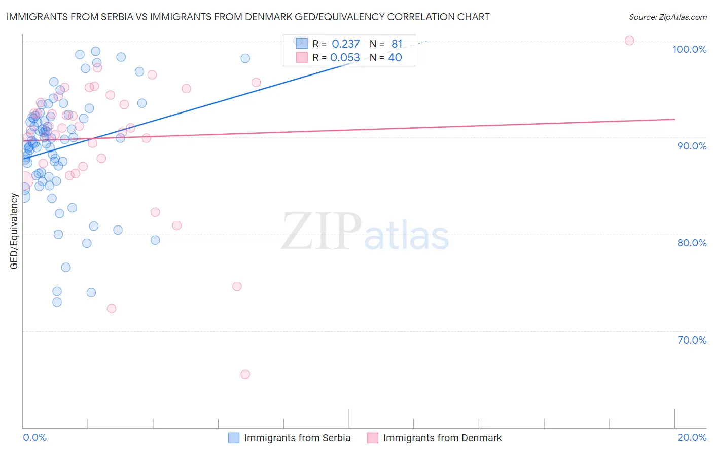 Immigrants from Serbia vs Immigrants from Denmark GED/Equivalency